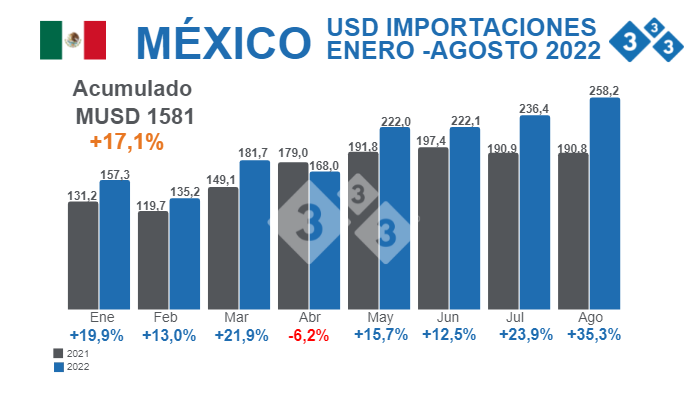 Fuente: Sistema de Información Económica Banxico. % Variaciones porcentuales respecto 2021 - Cifras en Millones de dólares.